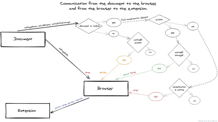 Communication from document to the browser, and from the browser to the extension