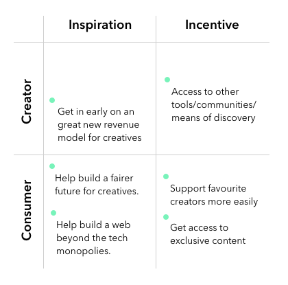 Grid of incentives, inspiraiton, creatives, consumer incentives to adopt web monetization