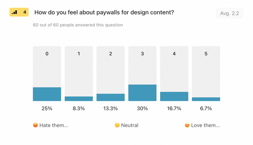 A bar chart with 5 bars ranking feeling towards paywalls  from 60 respondents: 25% hate paywalls, 8.3% dislike, 13.3% neutral/negative, 30% neutral/positive, 16.7% like, 6.7% love paywalls