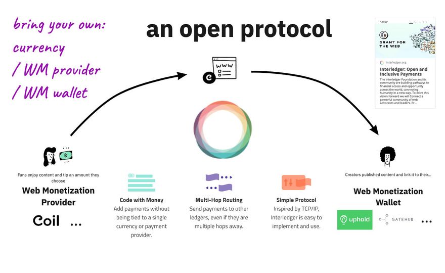 a slide introducing the Interledger Protocol