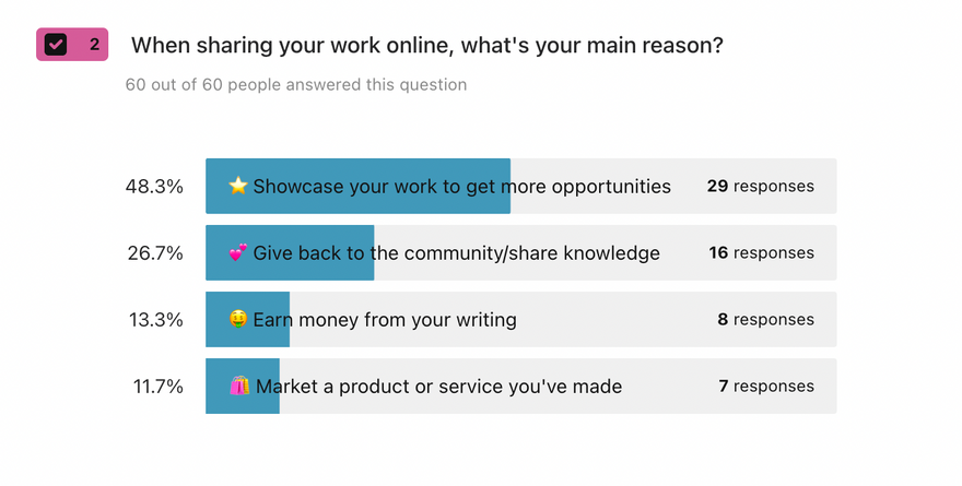 Barchart with title: When sharing your work online, what's your main reason? The chart has 4 bars ranking responses from 60 respondents: 48.3% to 'Showcase your work to get more opportunities, 26.7% to give back to the community/share knowledge, 13.3% to earn money from their writing, 11.7% to market a product or service